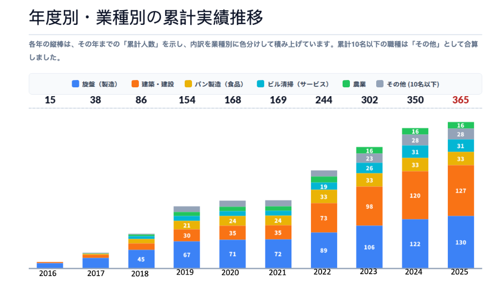年度別・業種別の累計実績推移