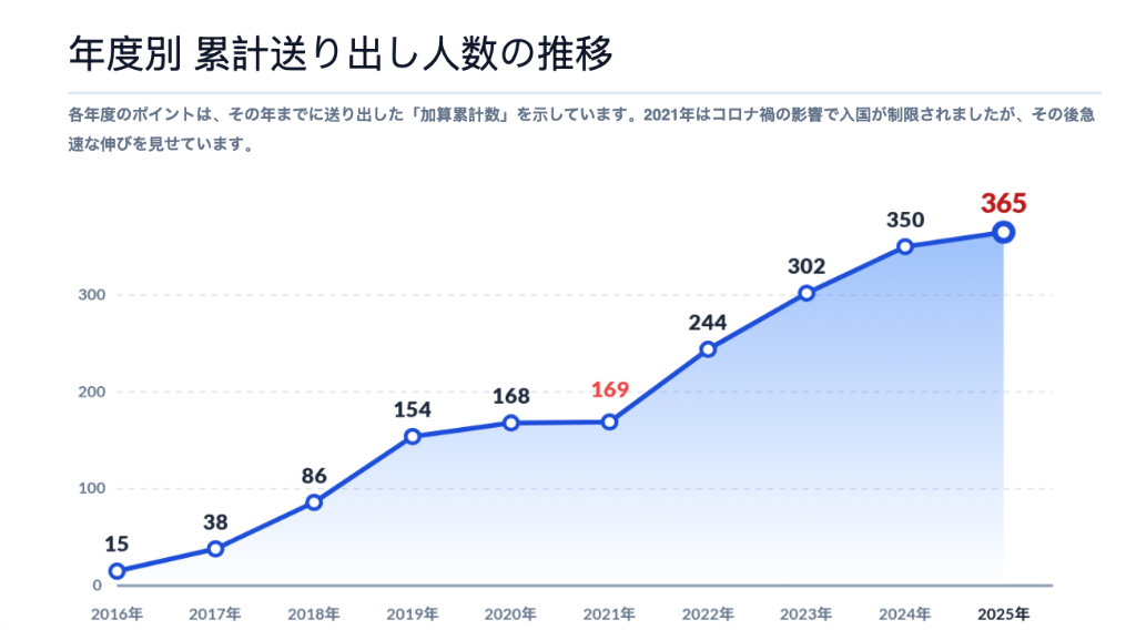 年度別 累計送り出し人数の推移